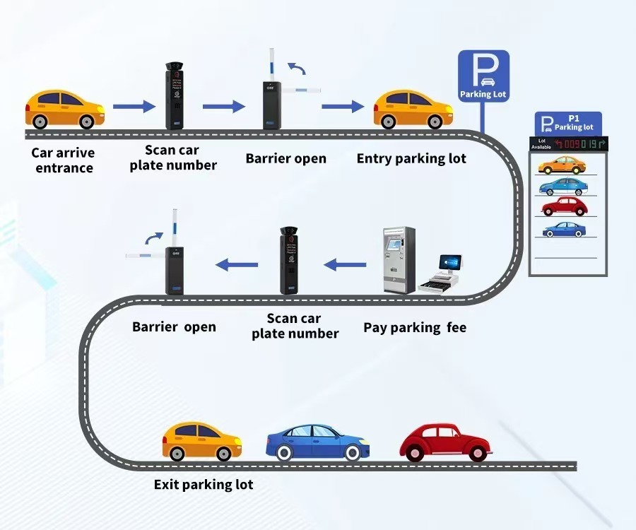 License plate recognition parking workflow