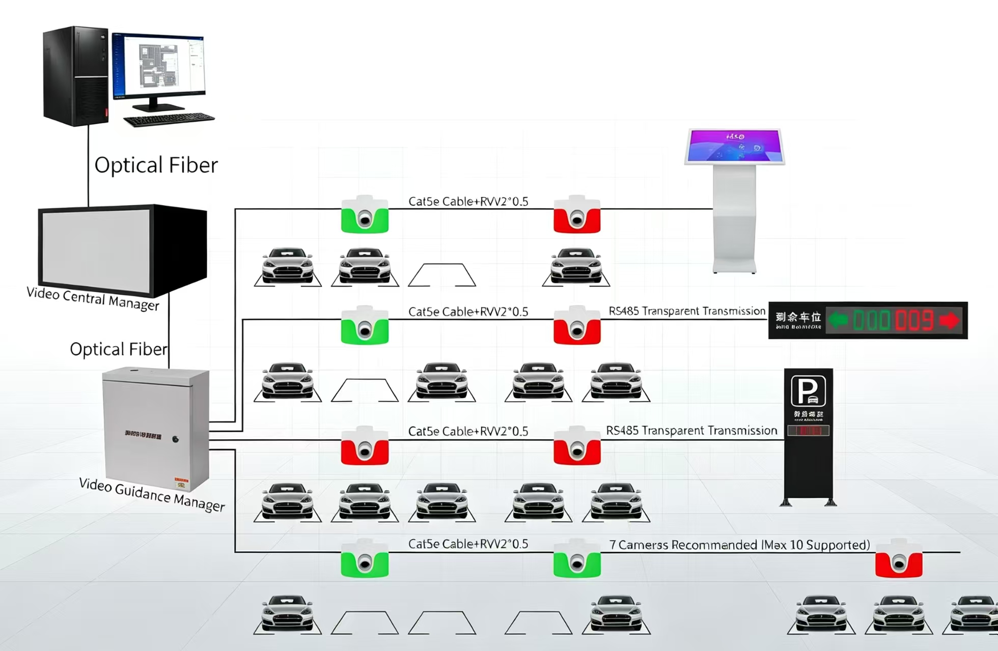Video parking guidance system network topology