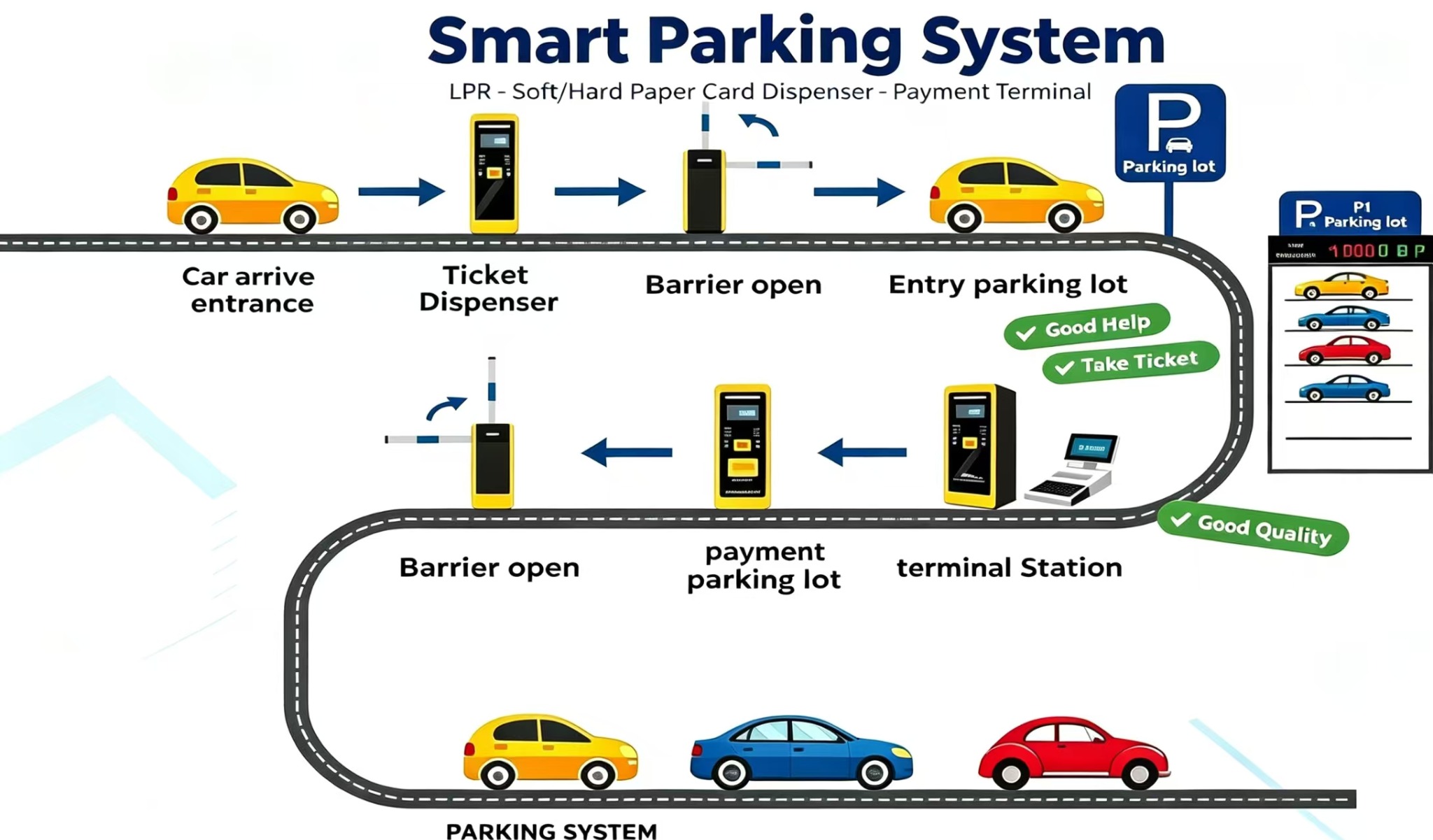 Smart parking ticket dispenser and payment workflow